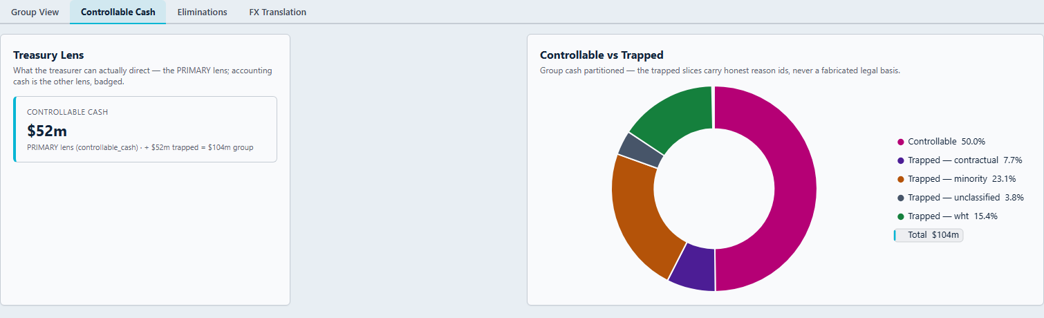 Controllable versus trapped cash across the group